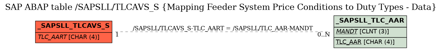 E-R Diagram for table /SAPSLL/TLCAVS_S (Mapping Feeder System Price Conditions to Duty Types - Data)