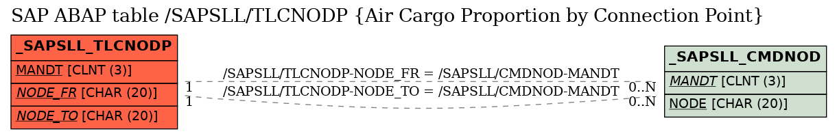 E-R Diagram for table /SAPSLL/TLCNODP (Air Cargo Proportion by Connection Point)