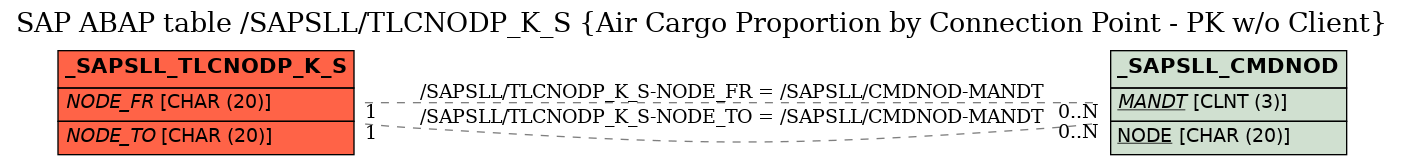 E-R Diagram for table /SAPSLL/TLCNODP_K_S (Air Cargo Proportion by Connection Point - PK w/o Client)