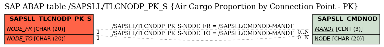 E-R Diagram for table /SAPSLL/TLCNODP_PK_S (Air Cargo Proportion by Connection Point - PK)