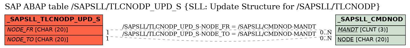 E-R Diagram for table /SAPSLL/TLCNODP_UPD_S (SLL: Update Structure for /SAPSLL/TLCNODP)