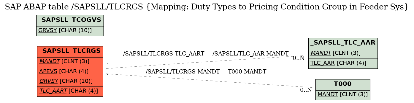 E-R Diagram for table /SAPSLL/TLCRGS (Mapping: Duty Types to Pricing Condition Group in Feeder Sys)