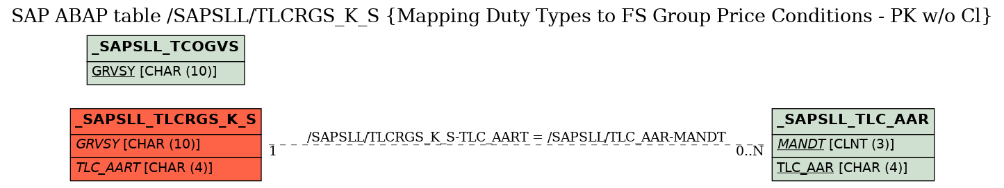 E-R Diagram for table /SAPSLL/TLCRGS_K_S (Mapping Duty Types to FS Group Price Conditions - PK w/o Cl)