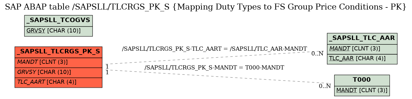 E-R Diagram for table /SAPSLL/TLCRGS_PK_S (Mapping Duty Types to FS Group Price Conditions - PK)