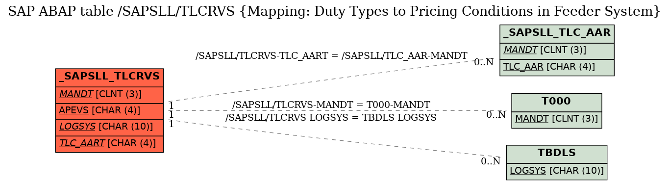 E-R Diagram for table /SAPSLL/TLCRVS (Mapping: Duty Types to Pricing Conditions in Feeder System)