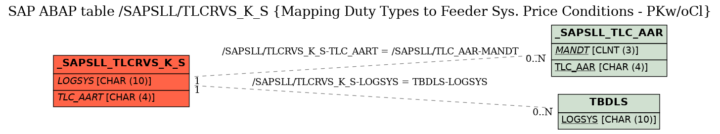 E-R Diagram for table /SAPSLL/TLCRVS_K_S (Mapping Duty Types to Feeder Sys. Price Conditions - PKw/oCl)