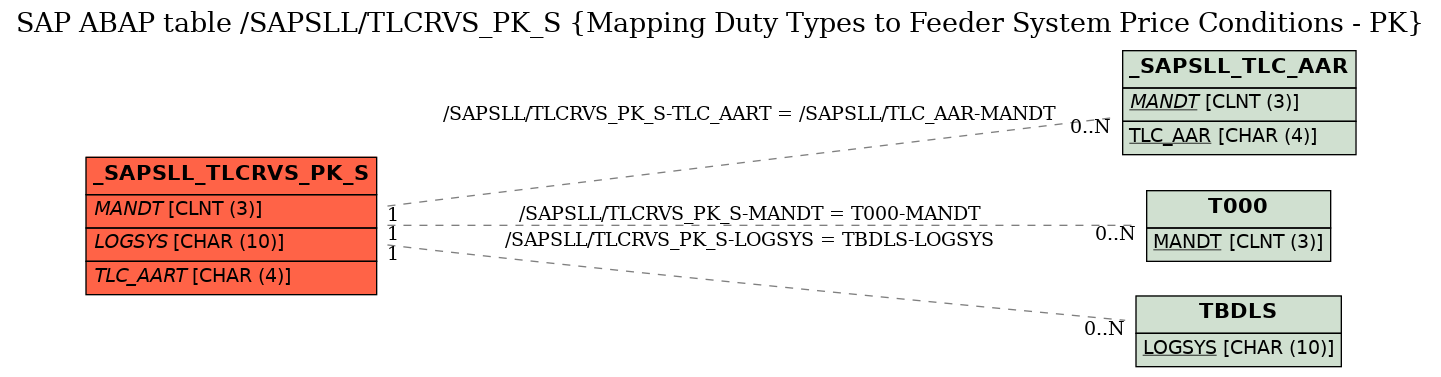 E-R Diagram for table /SAPSLL/TLCRVS_PK_S (Mapping Duty Types to Feeder System Price Conditions - PK)