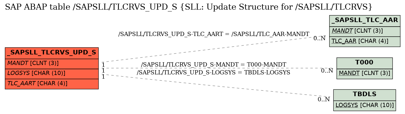 E-R Diagram for table /SAPSLL/TLCRVS_UPD_S (SLL: Update Structure for /SAPSLL/TLCRVS)