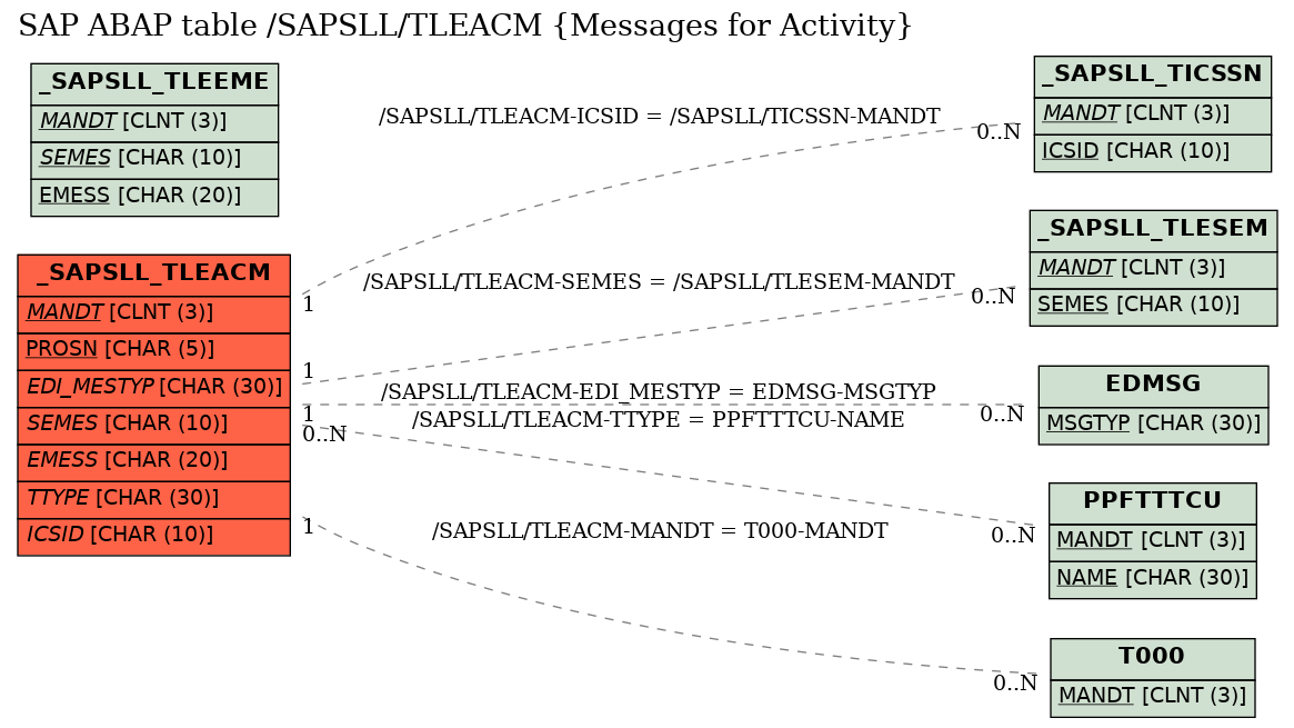 E-R Diagram for table /SAPSLL/TLEACM (Messages for Activity)