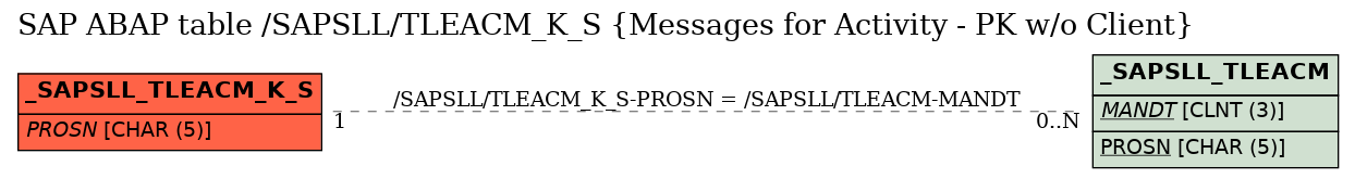 E-R Diagram for table /SAPSLL/TLEACM_K_S (Messages for Activity - PK w/o Client)
