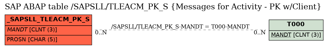 E-R Diagram for table /SAPSLL/TLEACM_PK_S (Messages for Activity - PK w/Client)