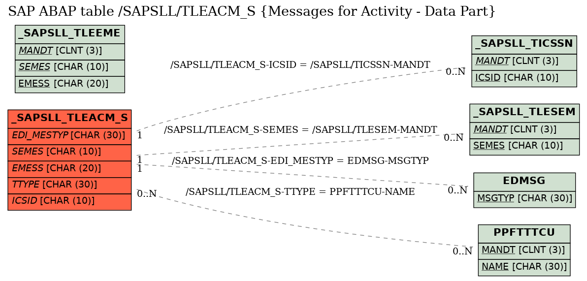 E-R Diagram for table /SAPSLL/TLEACM_S (Messages for Activity - Data Part)