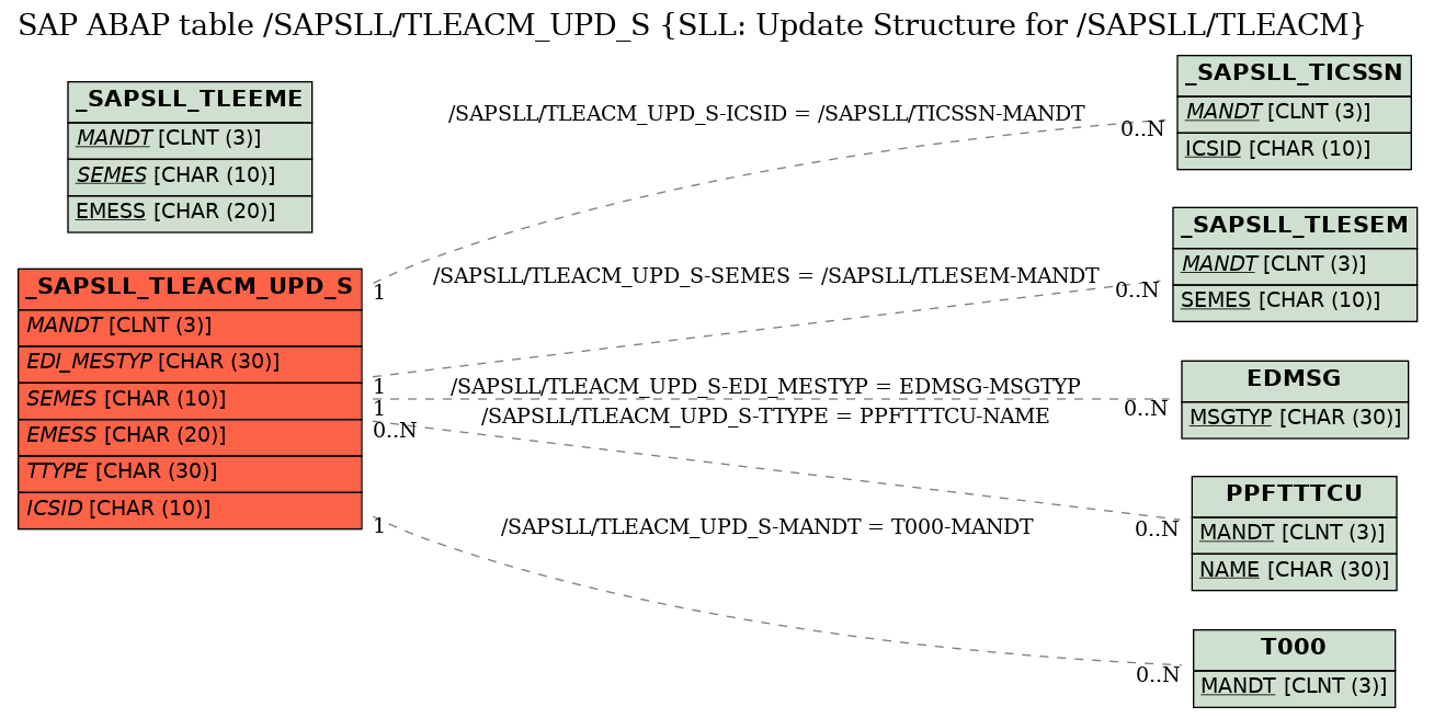 E-R Diagram for table /SAPSLL/TLEACM_UPD_S (SLL: Update Structure for /SAPSLL/TLEACM)