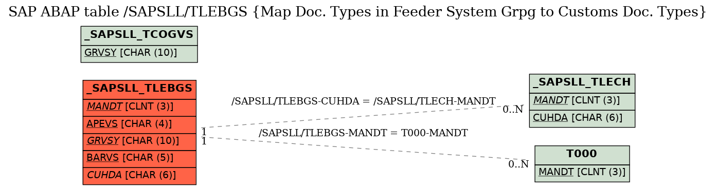 E-R Diagram for table /SAPSLL/TLEBGS (Map Doc. Types in Feeder System Grpg to Customs Doc. Types)