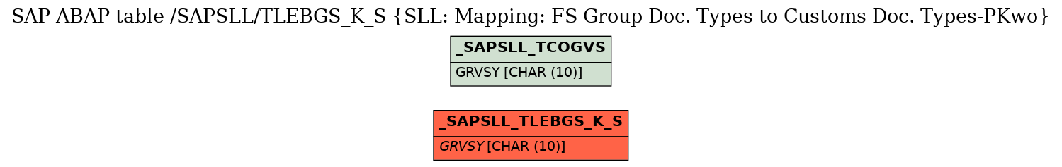 E-R Diagram for table /SAPSLL/TLEBGS_K_S (SLL: Mapping: FS Group Doc. Types to Customs Doc. Types-PKwo)