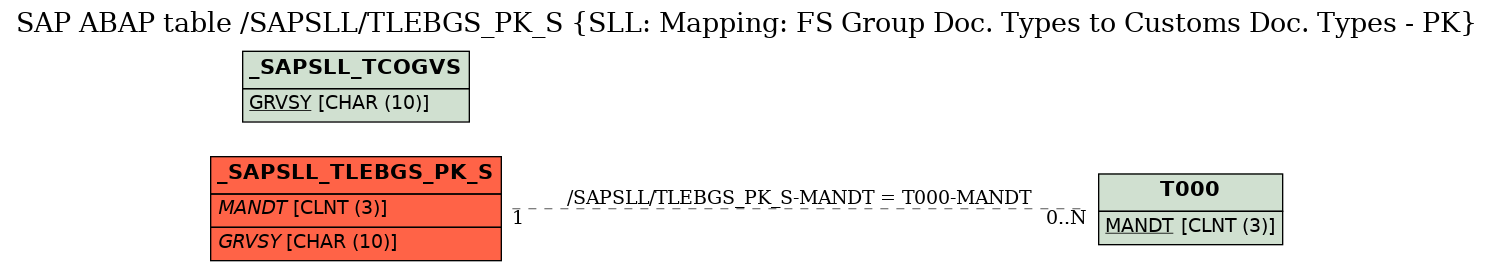 E-R Diagram for table /SAPSLL/TLEBGS_PK_S (SLL: Mapping: FS Group Doc. Types to Customs Doc. Types - PK)