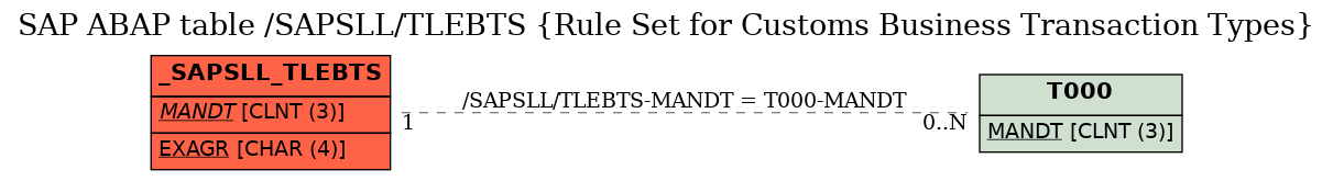 E-R Diagram for table /SAPSLL/TLEBTS (Rule Set for Customs Business Transaction Types)