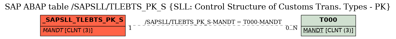 E-R Diagram for table /SAPSLL/TLEBTS_PK_S (SLL: Control Structure of Customs Trans. Types - PK)