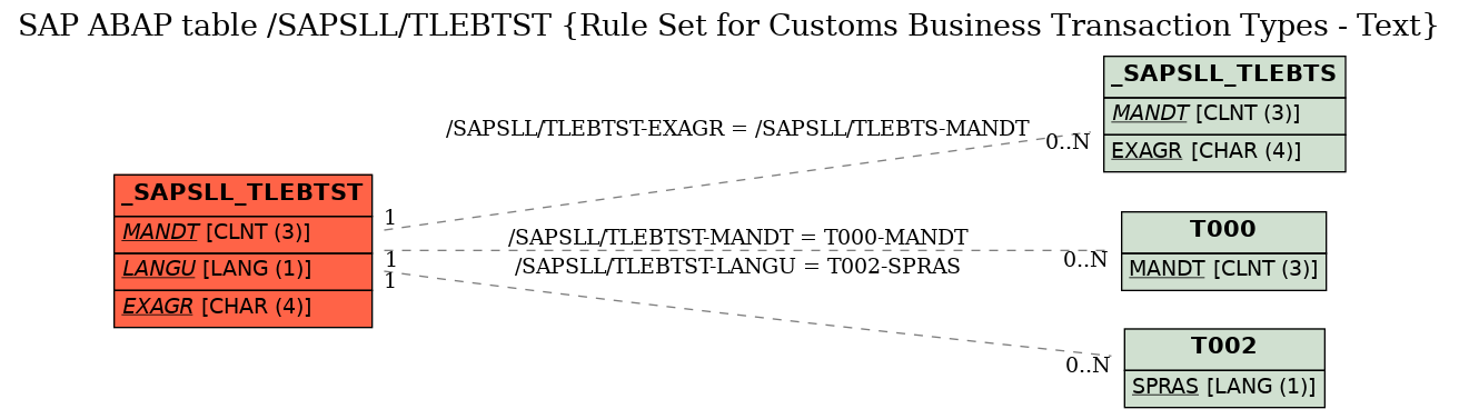 E-R Diagram for table /SAPSLL/TLEBTST (Rule Set for Customs Business Transaction Types - Text)