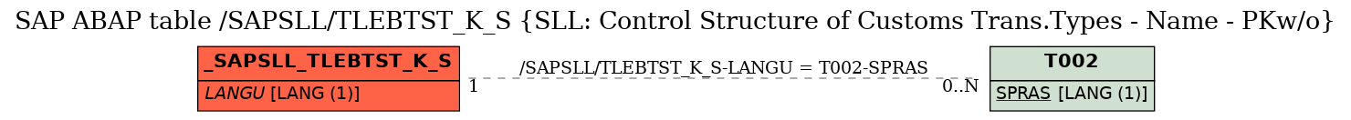 E-R Diagram for table /SAPSLL/TLEBTST_K_S (SLL: Control Structure of Customs Trans.Types - Name - PKw/o)