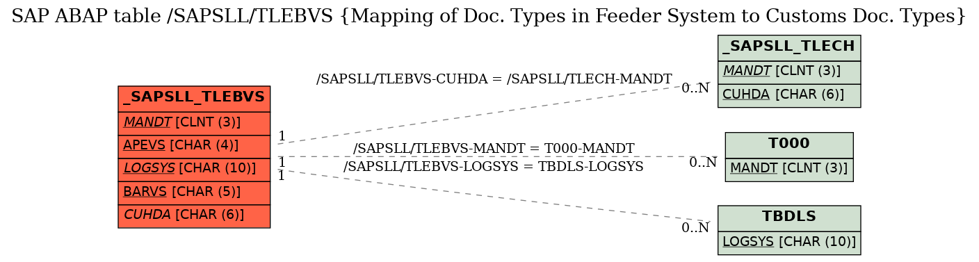 E-R Diagram for table /SAPSLL/TLEBVS (Mapping of Doc. Types in Feeder System to Customs Doc. Types)