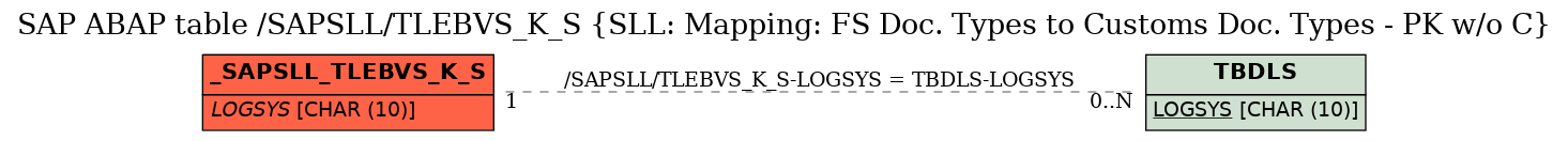 E-R Diagram for table /SAPSLL/TLEBVS_K_S (SLL: Mapping: FS Doc. Types to Customs Doc. Types - PK w/o C)