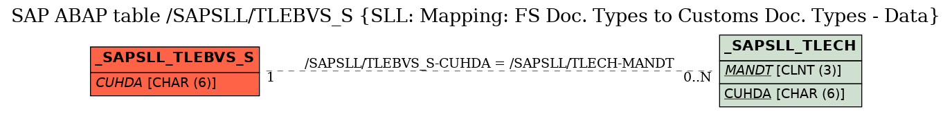 E-R Diagram for table /SAPSLL/TLEBVS_S (SLL: Mapping: FS Doc. Types to Customs Doc. Types - Data)