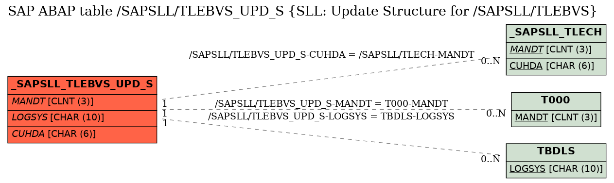 E-R Diagram for table /SAPSLL/TLEBVS_UPD_S (SLL: Update Structure for /SAPSLL/TLEBVS)