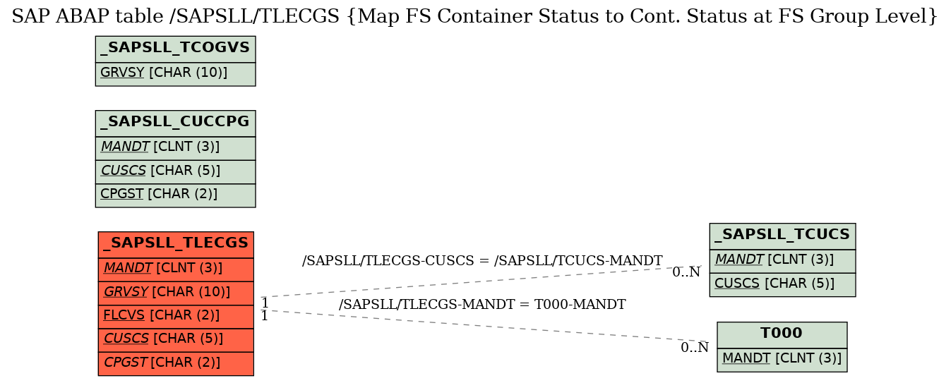 E-R Diagram for table /SAPSLL/TLECGS (Map FS Container Status to Cont. Status at FS Group Level)