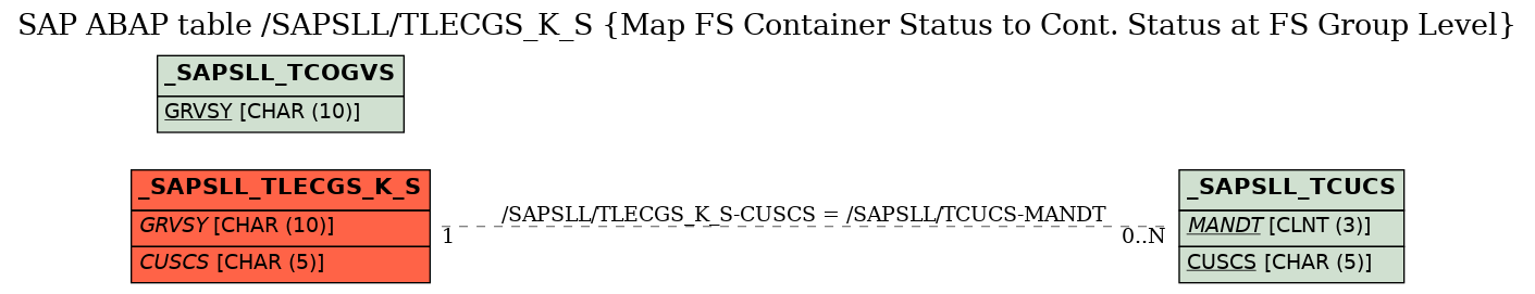 E-R Diagram for table /SAPSLL/TLECGS_K_S (Map FS Container Status to Cont. Status at FS Group Level)