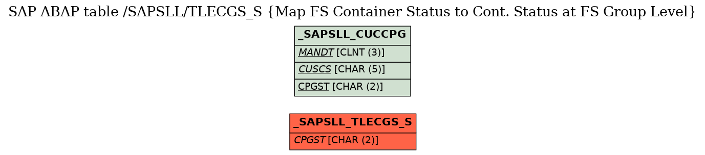 E-R Diagram for table /SAPSLL/TLECGS_S (Map FS Container Status to Cont. Status at FS Group Level)