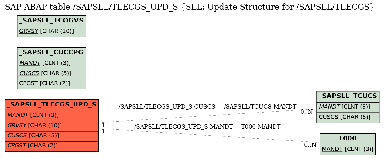 E-R Diagram for table /SAPSLL/TLECGS_UPD_S (SLL: Update Structure for /SAPSLL/TLECGS)