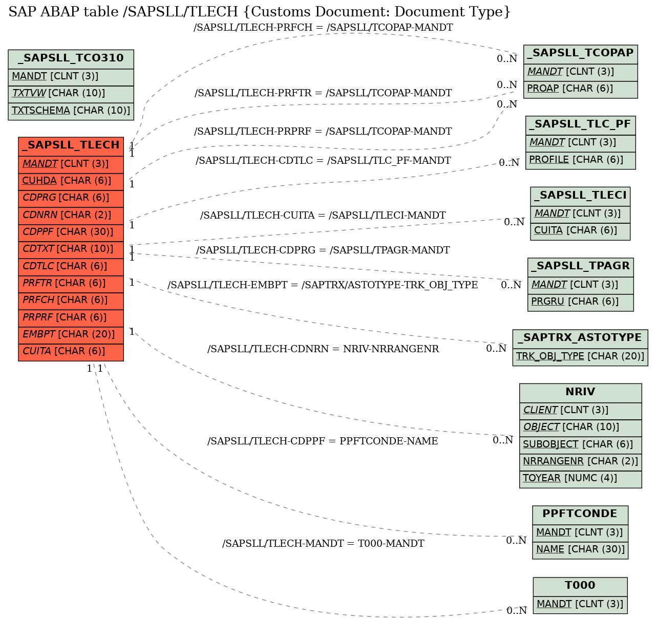 E-R Diagram for table /SAPSLL/TLECH (Customs Document: Document Type)