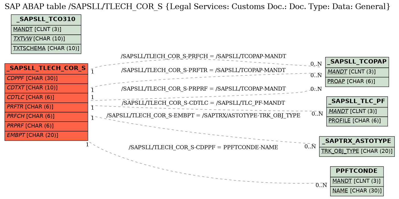 E-R Diagram for table /SAPSLL/TLECH_COR_S (Legal Services: Customs Doc.: Doc. Type: Data: General)