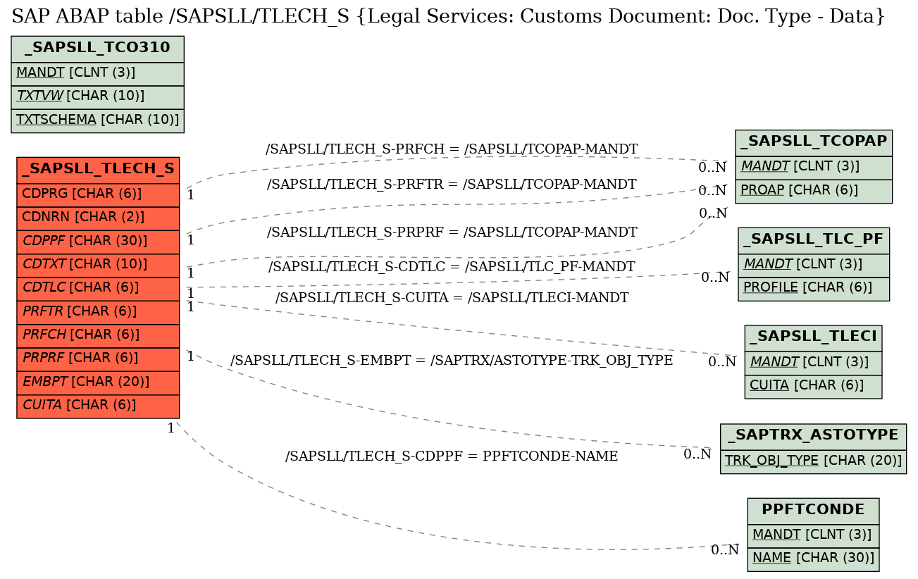 E-R Diagram for table /SAPSLL/TLECH_S (Legal Services: Customs Document: Doc. Type - Data)