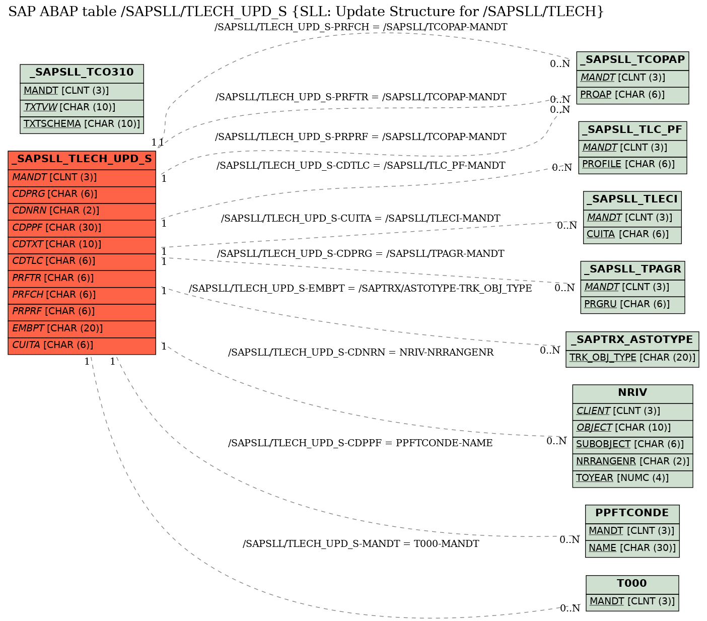 E-R Diagram for table /SAPSLL/TLECH_UPD_S (SLL: Update Structure for /SAPSLL/TLECH)