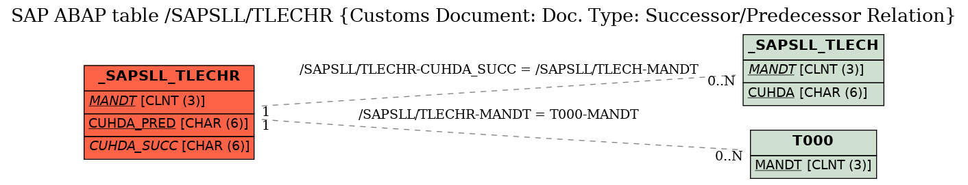 E-R Diagram for table /SAPSLL/TLECHR (Customs Document: Doc. Type: Successor/Predecessor Relation)