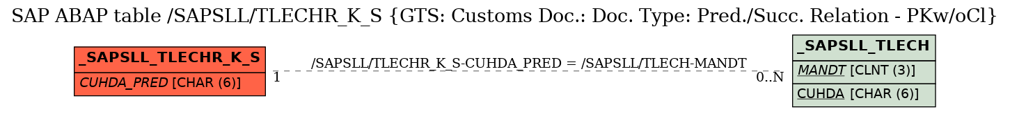 E-R Diagram for table /SAPSLL/TLECHR_K_S (GTS: Customs Doc.: Doc. Type: Pred./Succ. Relation - PKw/oCl)