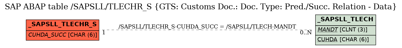 E-R Diagram for table /SAPSLL/TLECHR_S (GTS: Customs Doc.: Doc. Type: Pred./Succ. Relation - Data)