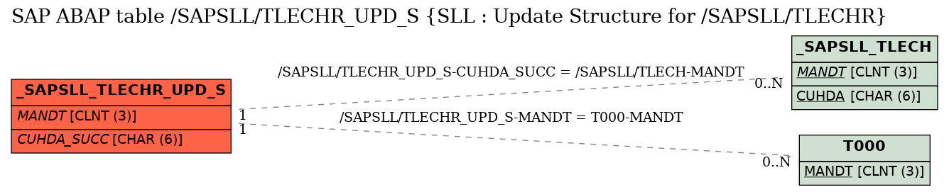 E-R Diagram for table /SAPSLL/TLECHR_UPD_S (SLL : Update Structure for /SAPSLL/TLECHR)