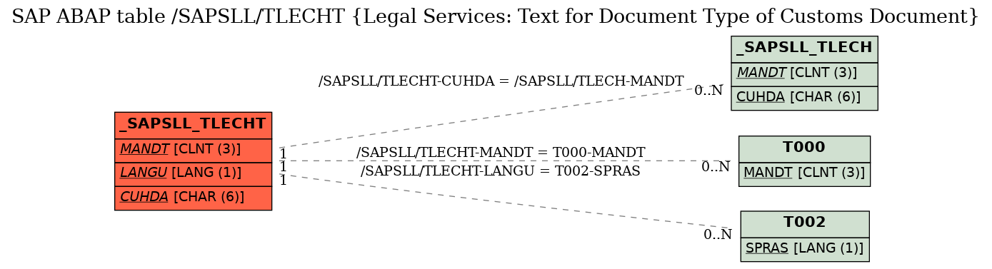 E-R Diagram for table /SAPSLL/TLECHT (Legal Services: Text for Document Type of Customs Document)