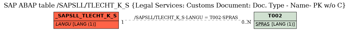 E-R Diagram for table /SAPSLL/TLECHT_K_S (Legal Services: Customs Document: Doc. Type - Name- PK w/o C)