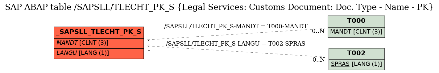 E-R Diagram for table /SAPSLL/TLECHT_PK_S (Legal Services: Customs Document: Doc. Type - Name - PK)