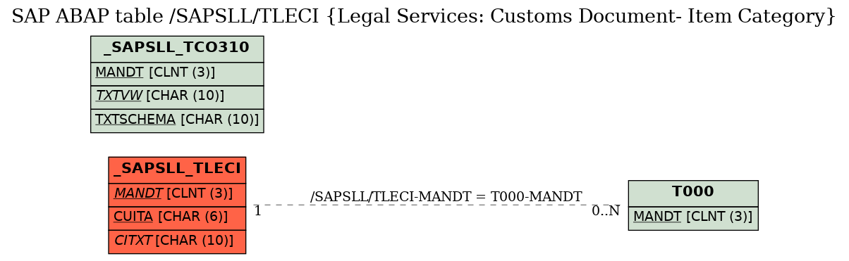 E-R Diagram for table /SAPSLL/TLECI (Legal Services: Customs Document- Item Category)