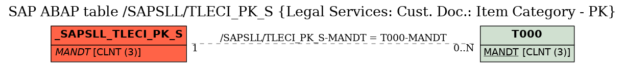 E-R Diagram for table /SAPSLL/TLECI_PK_S (Legal Services: Cust. Doc.: Item Category - PK)