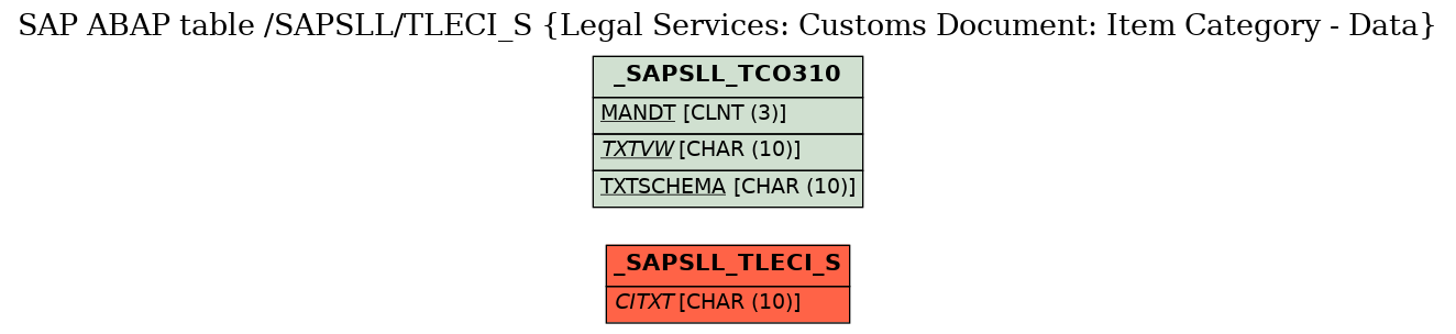 E-R Diagram for table /SAPSLL/TLECI_S (Legal Services: Customs Document: Item Category - Data)