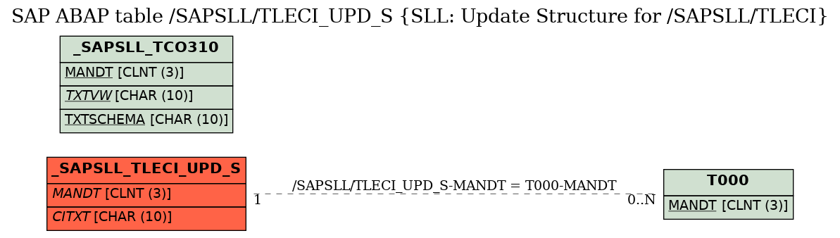 E-R Diagram for table /SAPSLL/TLECI_UPD_S (SLL: Update Structure for /SAPSLL/TLECI)