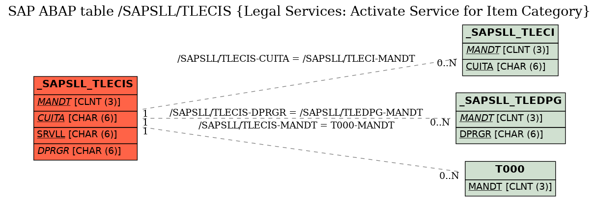 E-R Diagram for table /SAPSLL/TLECIS (Legal Services: Activate Service for Item Category)