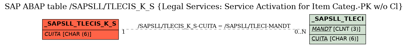 E-R Diagram for table /SAPSLL/TLECIS_K_S (Legal Services: Service Activation for Item Categ.-PK w/o Cl)