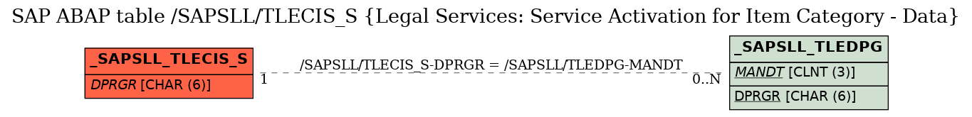 E-R Diagram for table /SAPSLL/TLECIS_S (Legal Services: Service Activation for Item Category - Data)